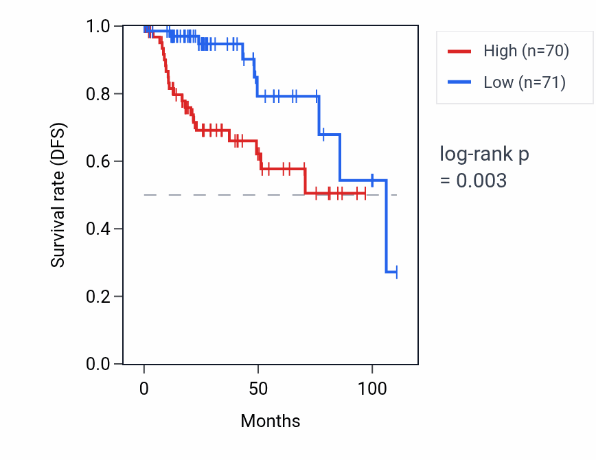 Kaplan&ndash;Meier survival curve for TMEM185B RNA expression in KIRP: high vs low expression groups.
