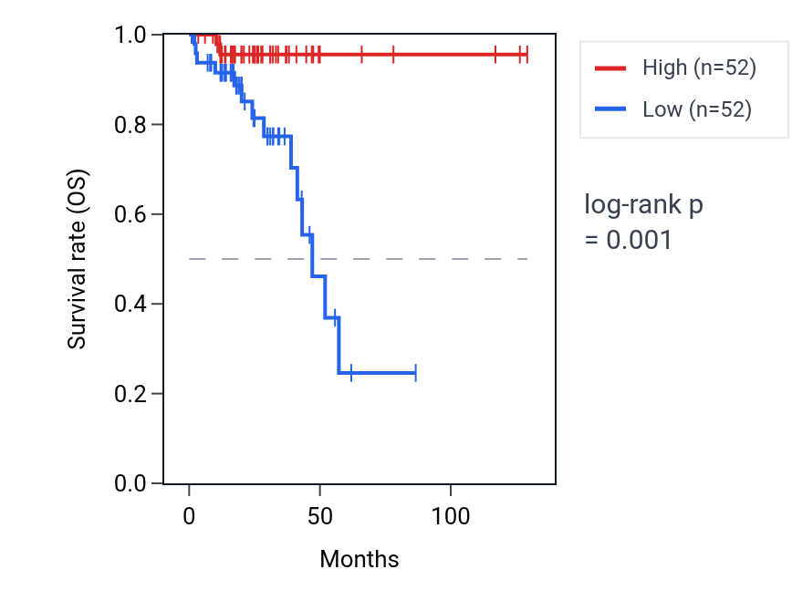 Kaplan&ndash;Meier survival curve for TMEM186 RNA expression in READ: high vs low expression groups.