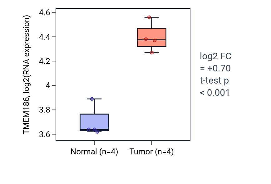 Tumor-vs-normal expression box plot for TMEM186 in KIRP.