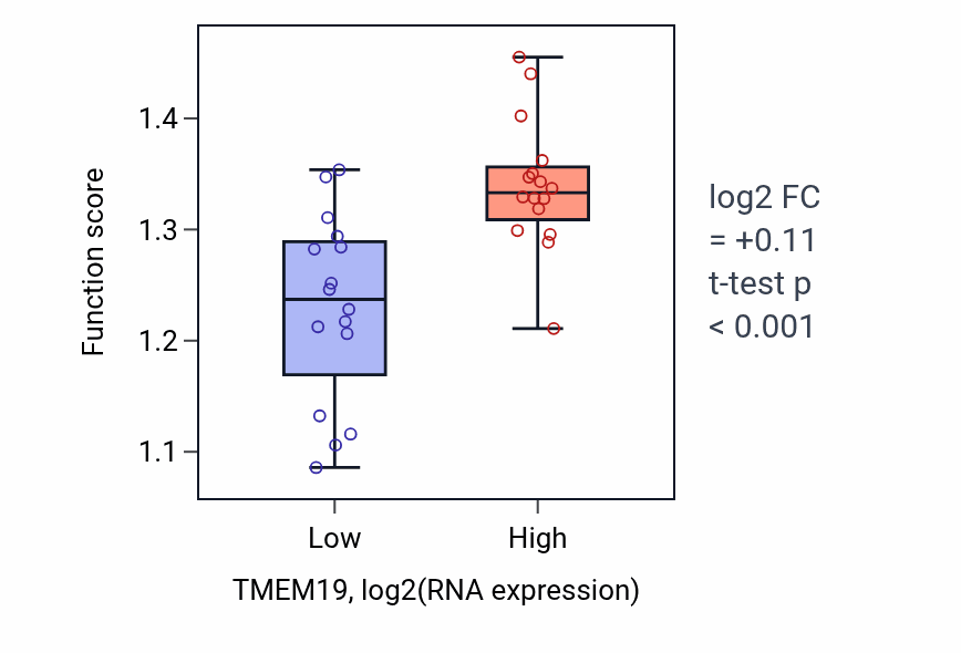 Box plot of Mitotic nuclear division in TMEM19-low vs TMEM19-high samples in OESOPHAGUS.