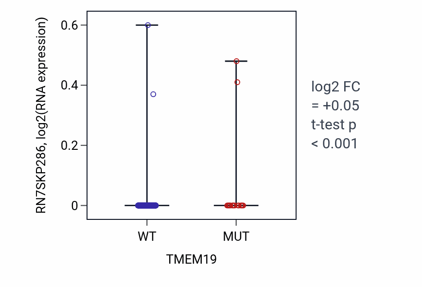 Box plot of RN7SKP286 in TMEM19-low vs TMEM19-high samples in UCEC.