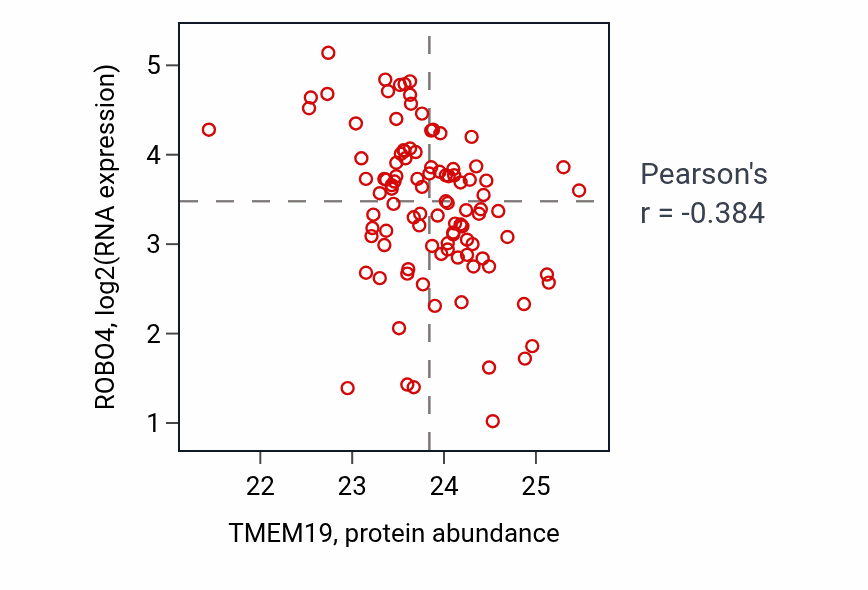 Per-sample scatter of TMEM19 vs ROBO4 in CCRCC (Pearson r = -0.38).