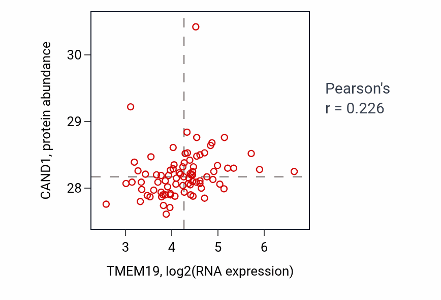 Per-sample scatter of TMEM19 vs CAND1 in OV (Pearson r = 0.23).