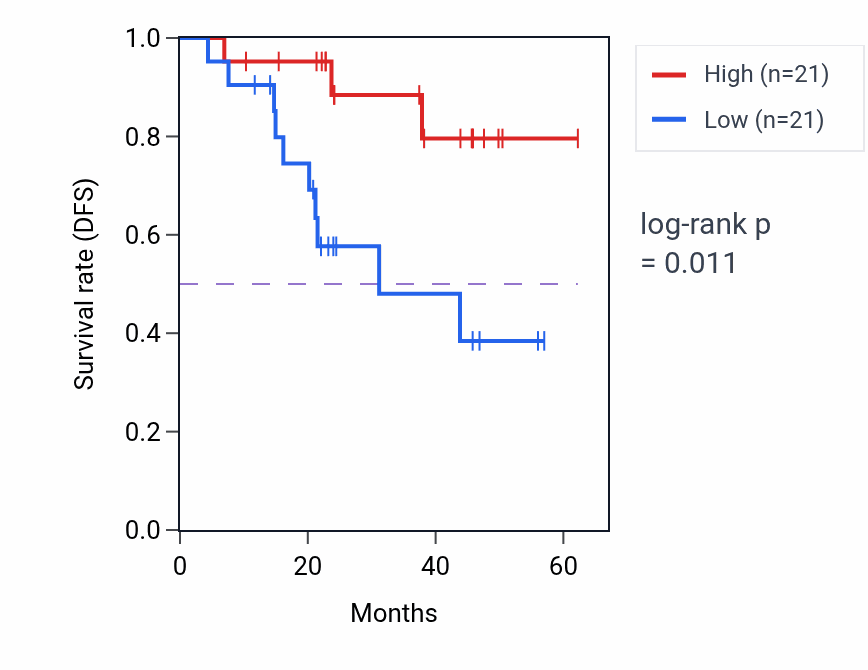 Kaplan&ndash;Meier survival curve for TMEM19 mass-spec protein-high vs -low samples in HNSC.