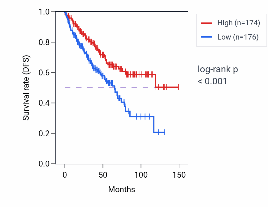 Kaplan&ndash;Meier survival curve for TMEM19 RNA-high vs -low samples in KIRC.