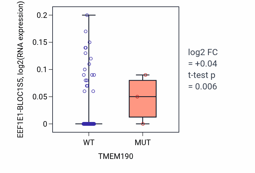 Box plot of EEF1E1-BLOC1S5 in TMEM190-low vs TMEM190-high samples in STAD.
