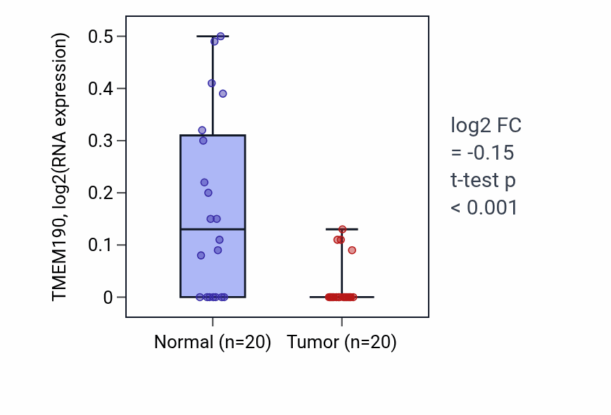 Tumor-vs-normal expression box plot for TMEM190 RNA in KIRC.
