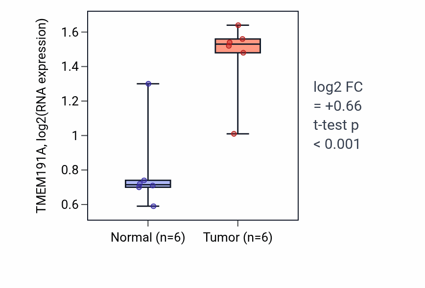 Tumor-vs-normal expression box plot for TMEM191A in KIRC.