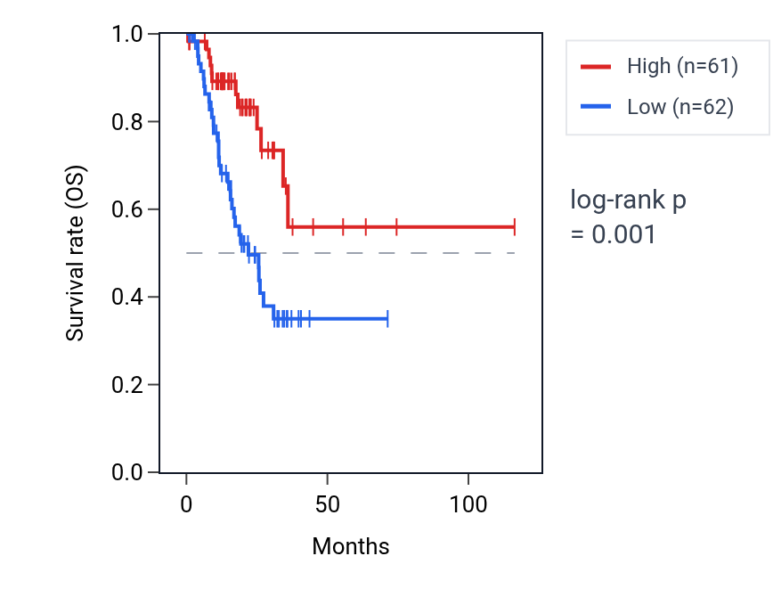 Kaplan&ndash;Meier survival curve for TMEM191B RNA expression in STAD: high vs low expression groups.