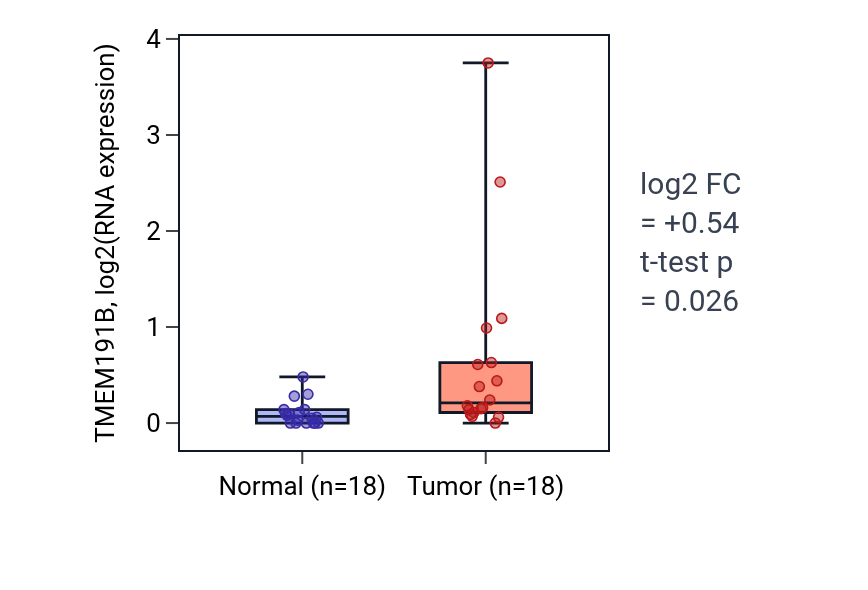 Tumor-vs-normal expression box plot for TMEM191B in BLCA.