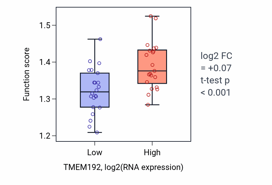 Box plot of Ribosomal subunit export from nucleus in TMEM192-low vs TMEM192-high samples in UPPER_AERODIGESTIVE_TRACT.