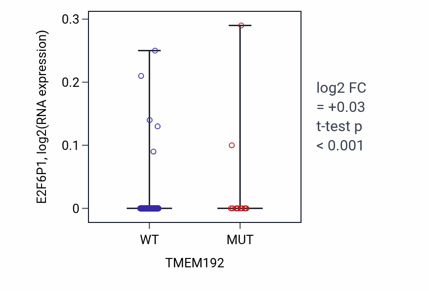 Box plot of E2F6P1 in TMEM192-low vs TMEM192-high samples in UCEC.