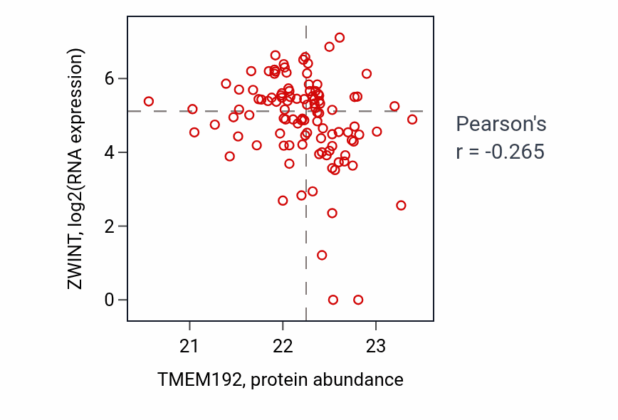 Per-sample scatter of TMEM192 vs ZWINT in HNSC (Pearson r = -0.27).