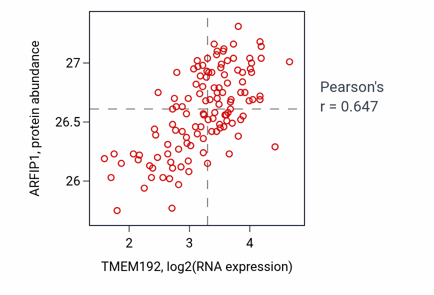 Per-sample scatter of TMEM192 vs ARFIP1 in BRCA (Pearson r = 0.65).