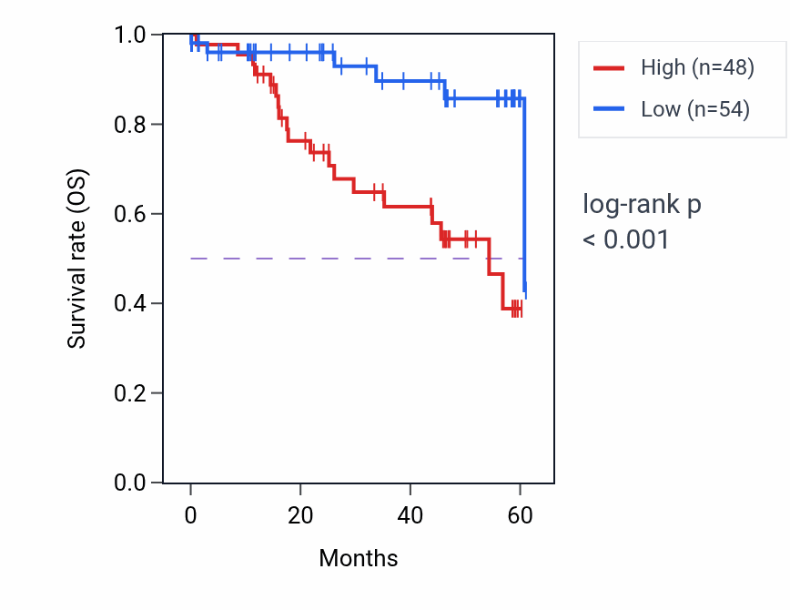 Kaplan&ndash;Meier survival curve for TMEM192 mass-spec protein-high vs -low samples in LSCC.