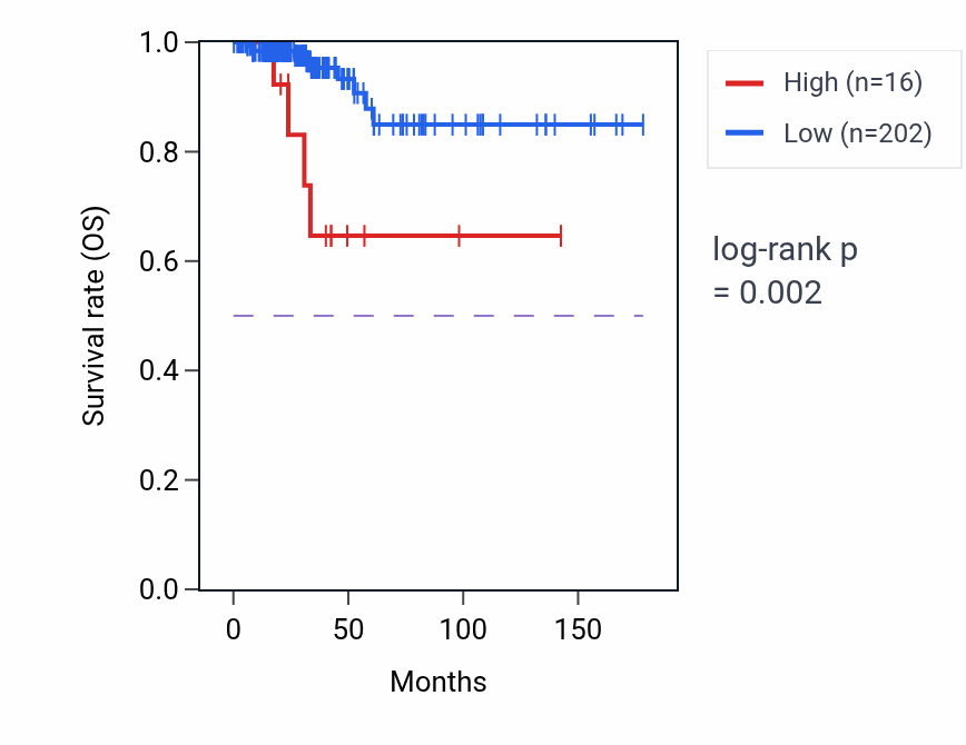 Kaplan&ndash;Meier survival curve for TMEM196 RNA expression in THCA: high vs low expression groups.