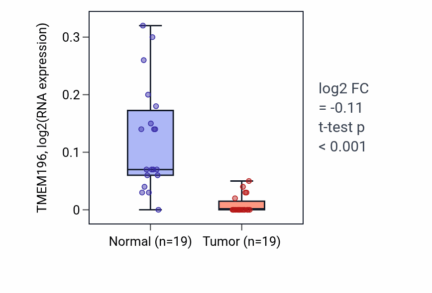Tumor-vs-normal expression box plot for TMEM196 in COAD.
