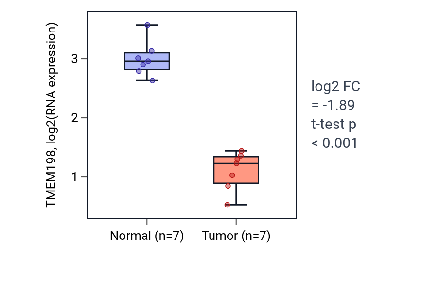 Tumor-vs-normal expression box plot for TMEM198 in KICH.