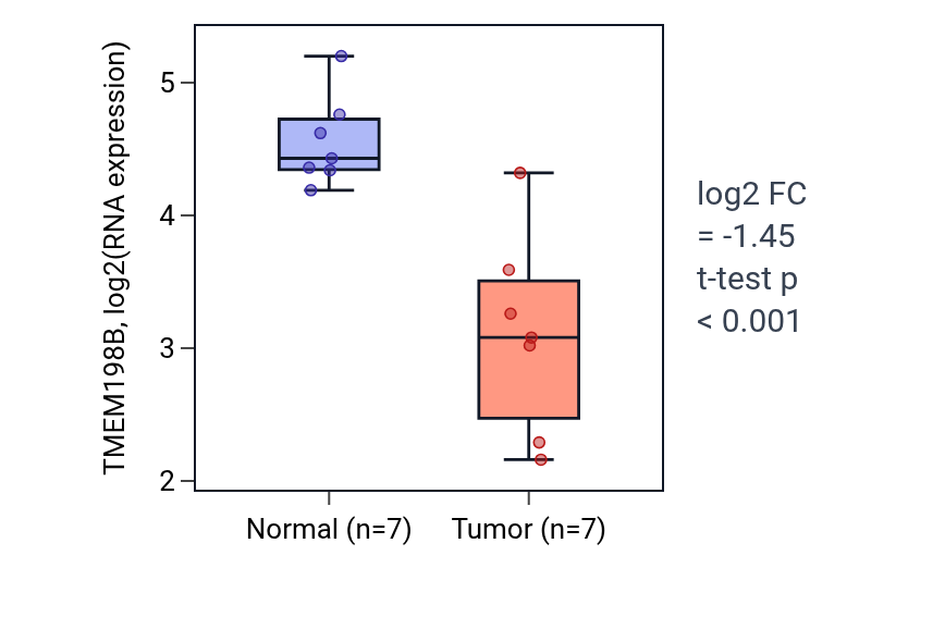 Tumor-vs-normal expression box plot for TMEM198B in THCA.