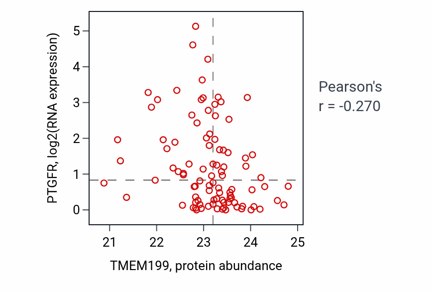 Per-sample scatter of TMEM199 vs PTGFR in UCEC (Pearson r = -0.27).