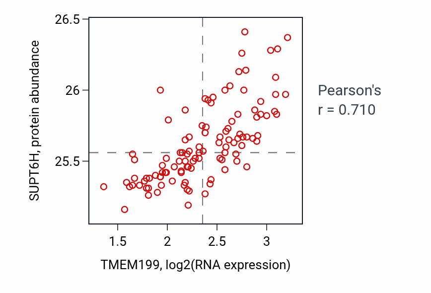Per-sample scatter of TMEM199 vs SUPT6H in LSCC (Pearson r = 0.71).