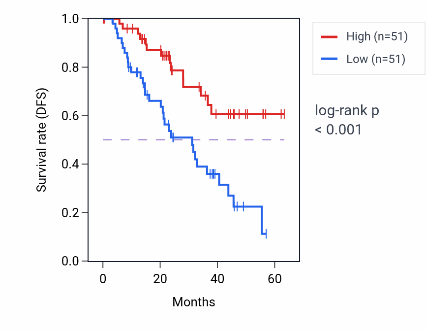 Kaplan&ndash;Meier survival curve for TMEM199 mass-spec protein-high vs -low samples in HNSC.