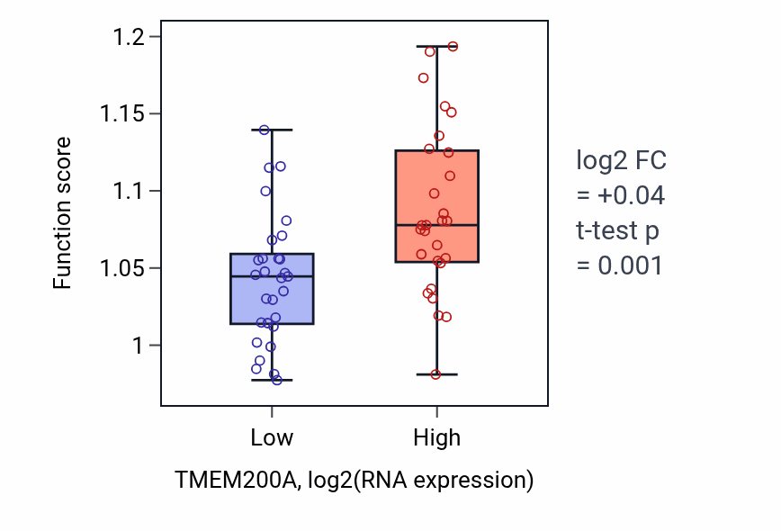 Box plot of Positive regulation of cytoskeleton organization in TMEM200A-low vs TMEM200A-high samples in BREAST.