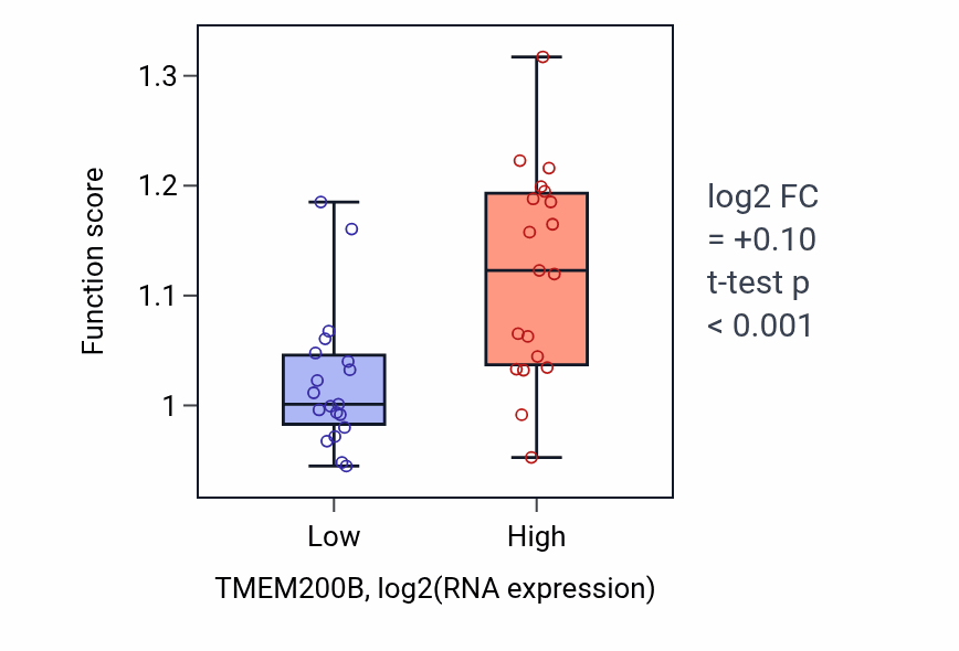 Box plot of Regulation of cell-substrate adhesion in TMEM200B-low vs TMEM200B-high samples in BONE.