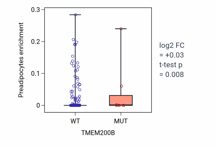 Box plot of Preadipocytes in TMEM200B-low vs TMEM200B-high samples in COAD.