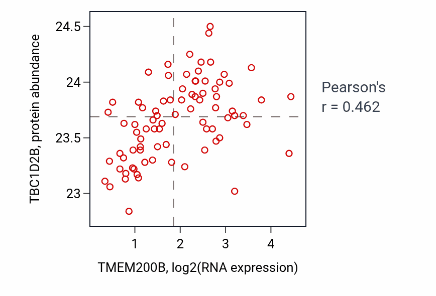 Per-sample scatter of TMEM200B vs TBC1D2B in OV (Pearson r = 0.46).