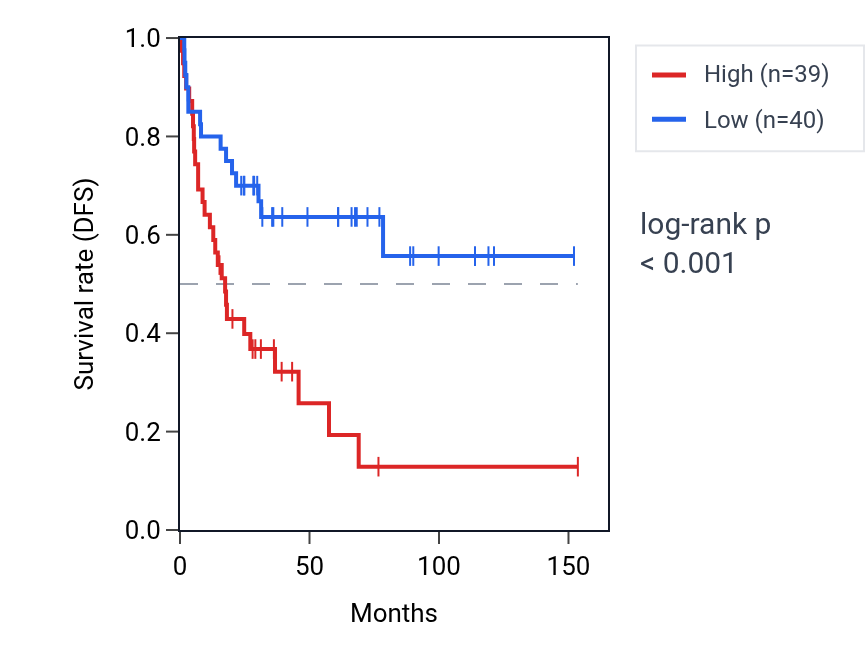 Kaplan&ndash;Meier survival curve for TMEM200B RNA expression in ACC: high vs low expression groups.