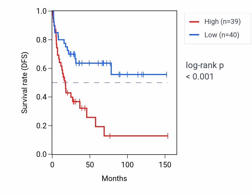 Kaplan&ndash;Meier survival curve for TMEM200B RNA-high vs -low samples in ACC.