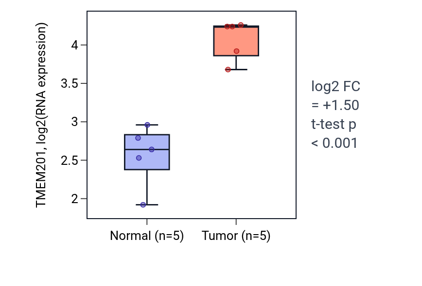Tumor-vs-normal expression box plot for TMEM201 in COAD.