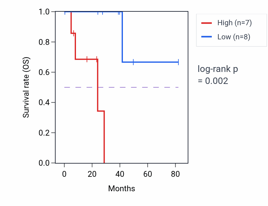 Kaplan&ndash;Meier survival curve for TMEM202-AS1 RNA expression in UVM: high vs low expression groups.