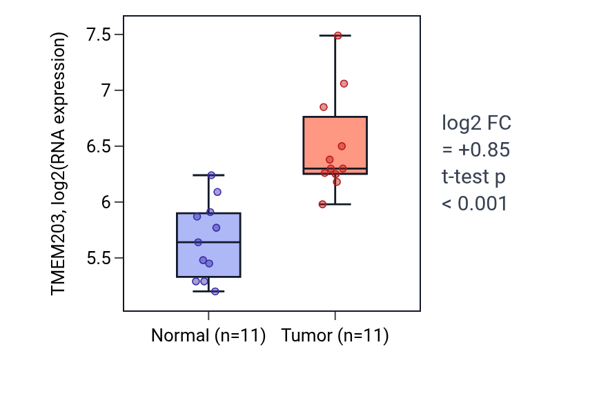 Tumor-vs-normal expression box plot for TMEM203 in HNSC.