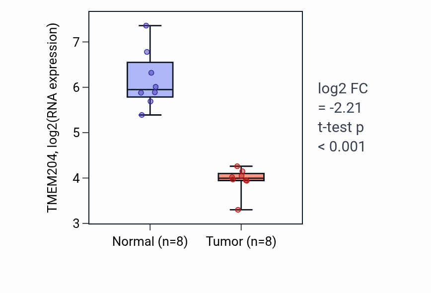 Tumor-vs-normal expression box plot for TMEM204 RNA in KICH.