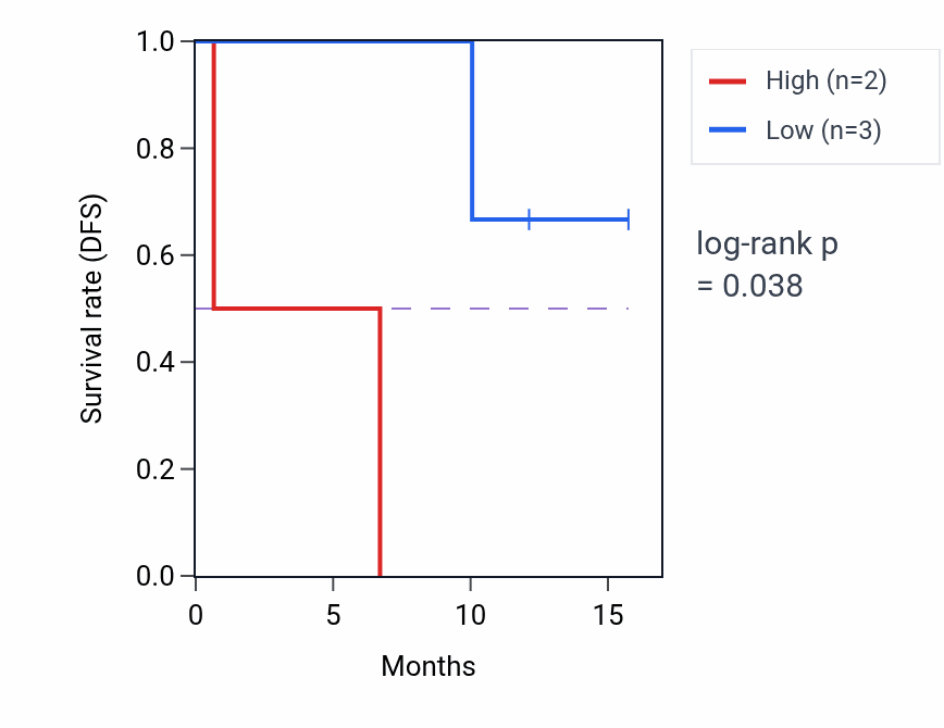 Kaplan&ndash;Meier survival curve for TMEM204 mass-spec protein-high vs -low samples in PDAC.