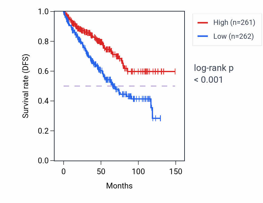 Kaplan&ndash;Meier survival curve for TMEM204 RNA-high vs -low samples in KIRC.