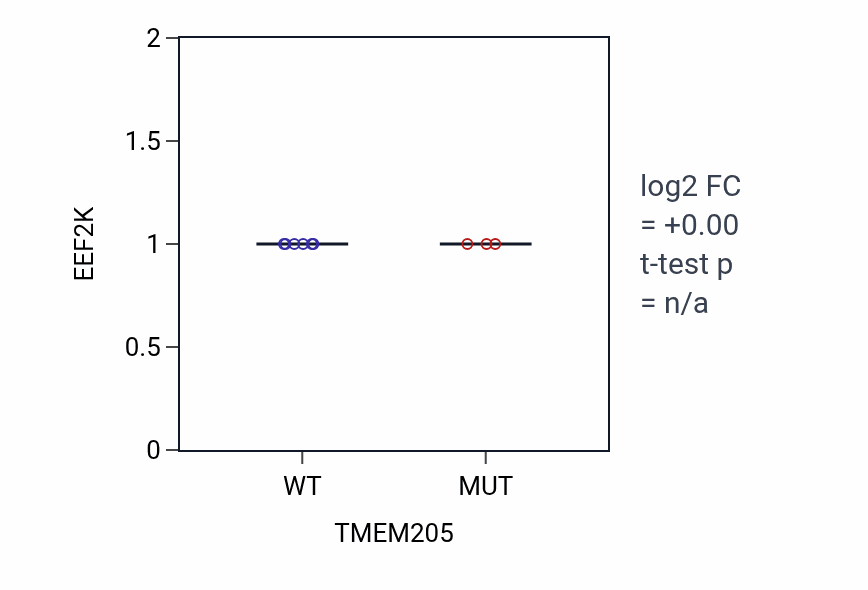 Box plot of EEF2K in TMEM205-low vs TMEM205-high samples in BLOOD_Leukemia.