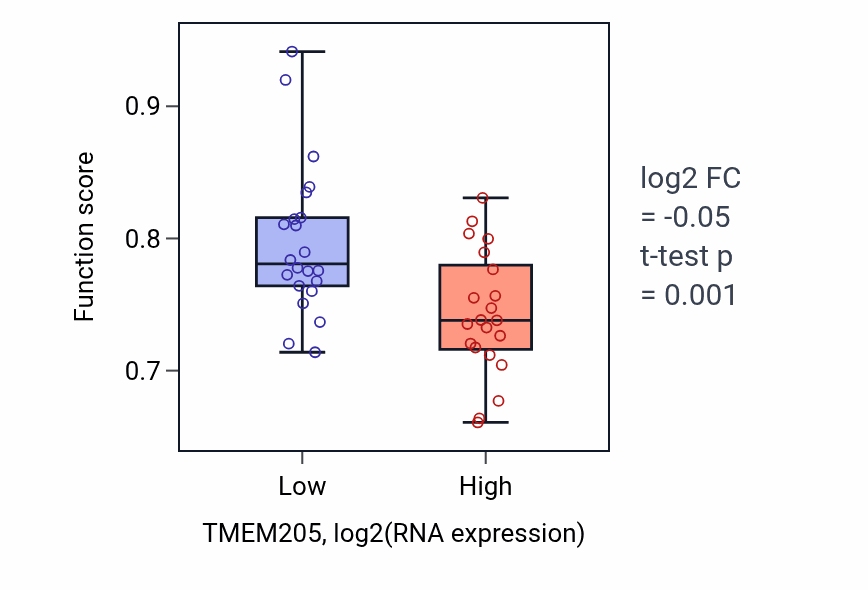 Box plot of Nephron tubule morphogenesis in TMEM205-low vs TMEM205-high samples in UPPER_AERODIGESTIVE_TRACT.