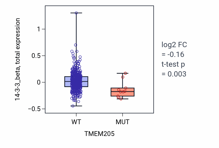 Box plot of 14-3-3_beta in TMEM205-low vs TMEM205-high samples in UCEC.