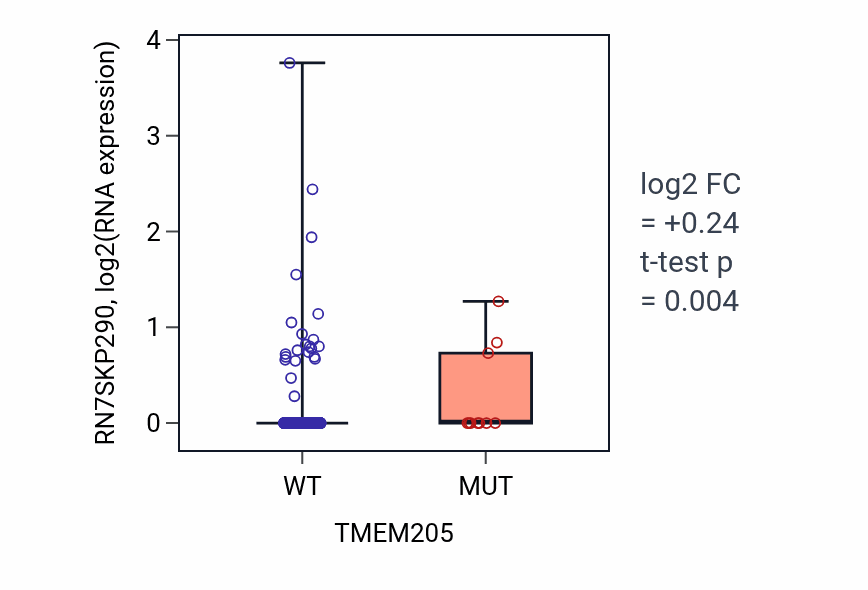Box plot of RN7SKP290 in TMEM205-low vs TMEM205-high samples in UCEC.