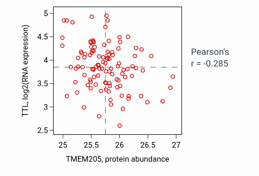 Per-sample scatter of TMEM205 vs TTL in LSCC (Pearson r = -0.28).