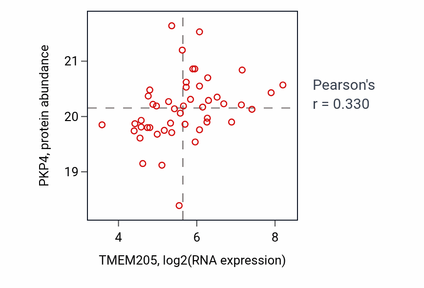 Per-sample scatter of TMEM205 vs PKP4 in OV (Pearson r = 0.33).