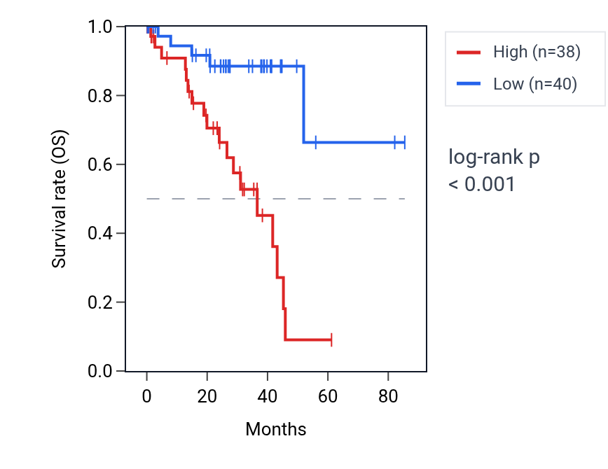 Kaplan&ndash;Meier survival curve for TMEM205 RNA expression in UVM: high vs low expression groups.