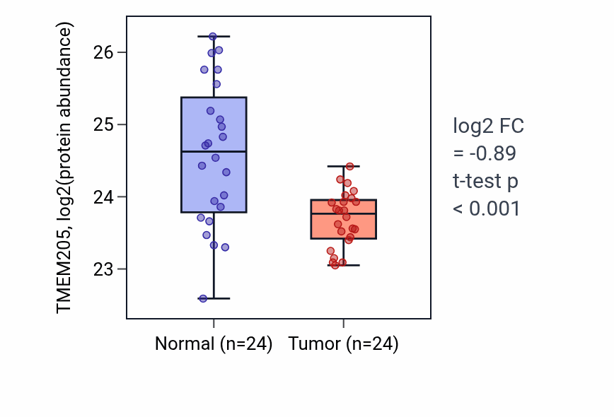 Tumor-vs-normal mass-spec protein box plot for TMEM205 in PDAC.