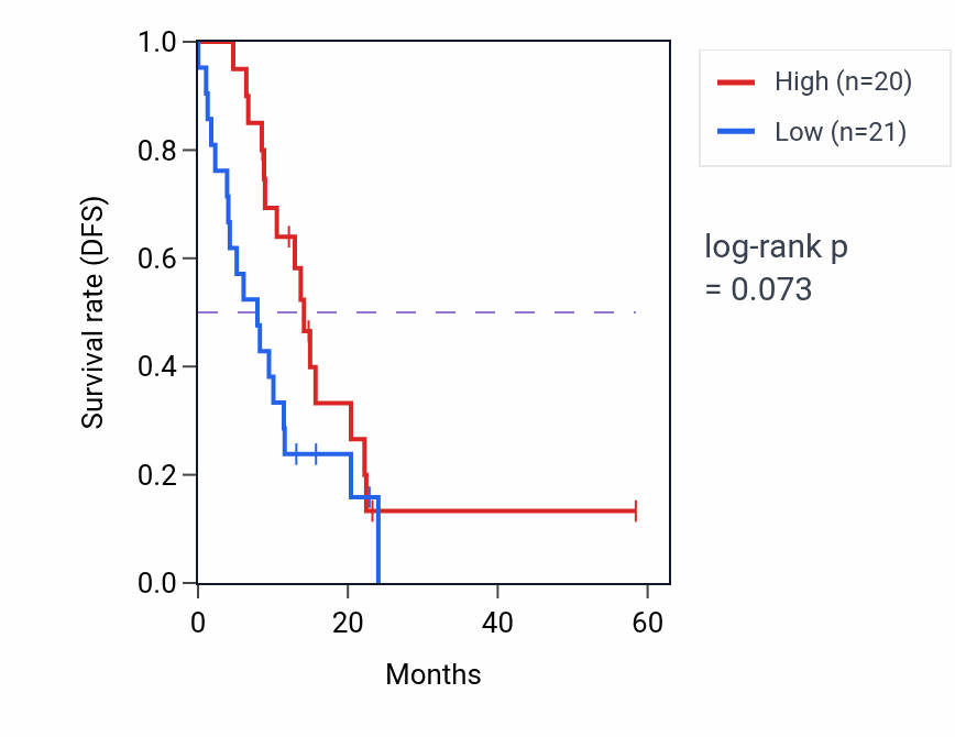 Kaplan&ndash;Meier survival curve for TMEM205 mass-spec protein-high vs -low samples in PDAC.