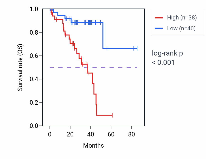 Kaplan&ndash;Meier survival curve for TMEM205 RNA-high vs -low samples in UVM.