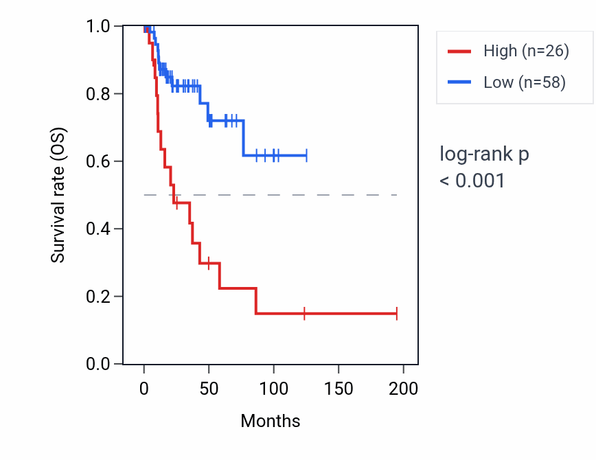 Kaplan&ndash;Meier survival curve for TMEM207 RNA expression in KIRP: high vs low expression groups.