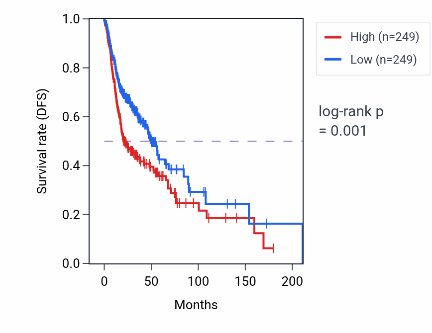 Kaplan&ndash;Meier survival curve for TMEM208 RNA expression in HNSC: high vs low expression groups.